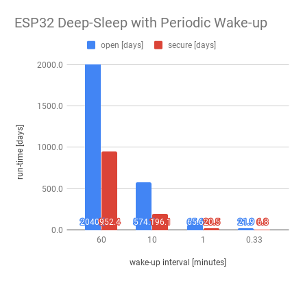 ESP32 Deep-Sleep with Periodic Wake-up